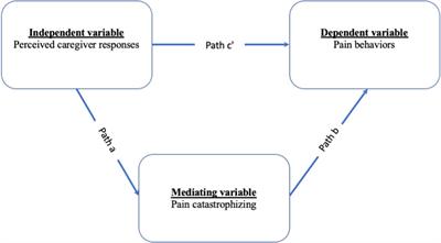 Pain Catastrophizing Thoughts Explain the Link Between Perceived Caregiver Responses and Pain Behaviors of Patients With Chronic Musculoskeletal Pain